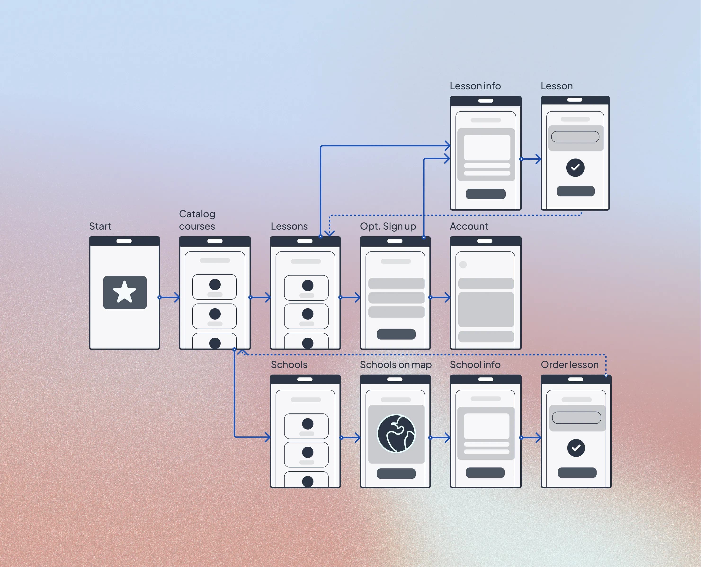 English courses user flow