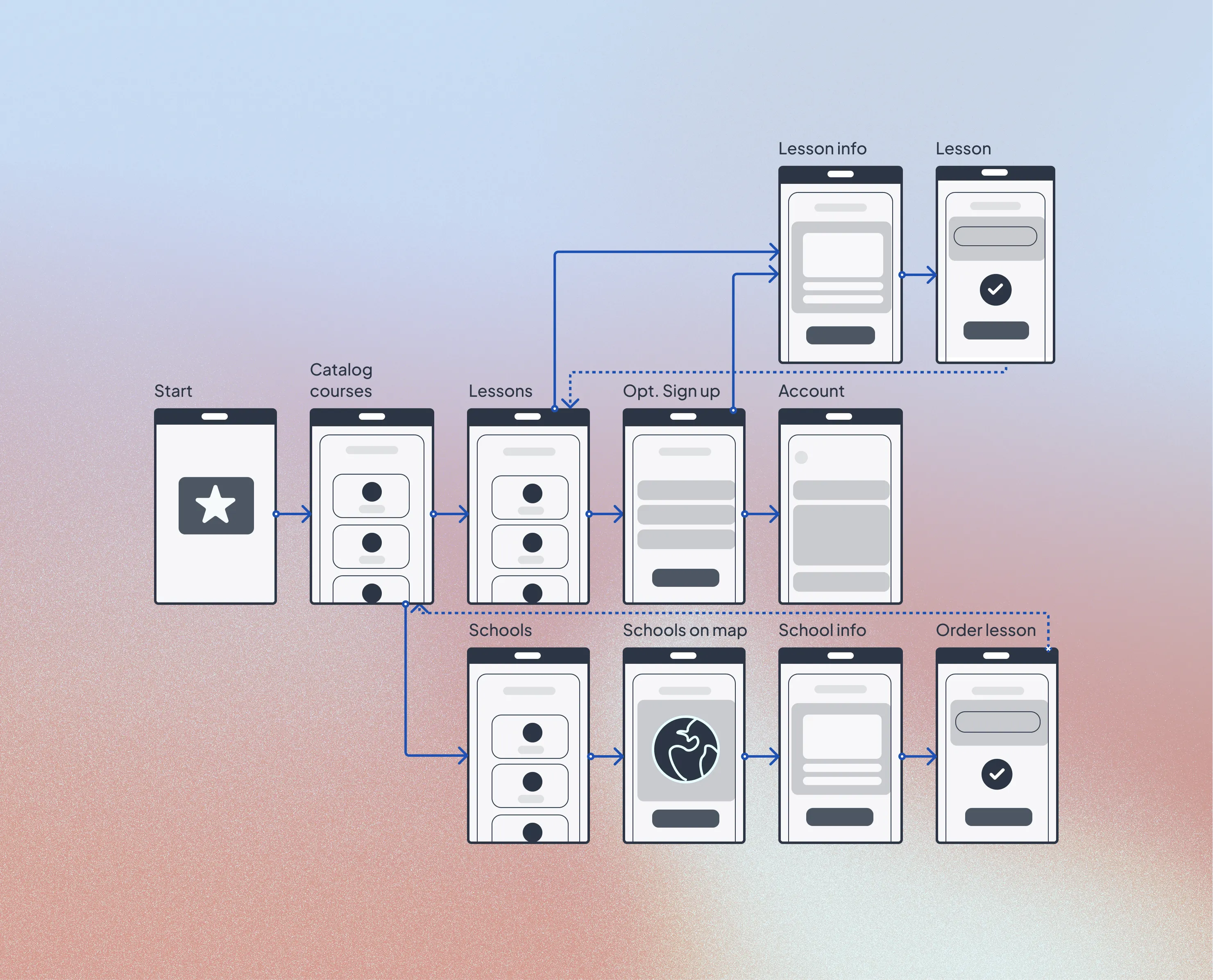 English courses user flow