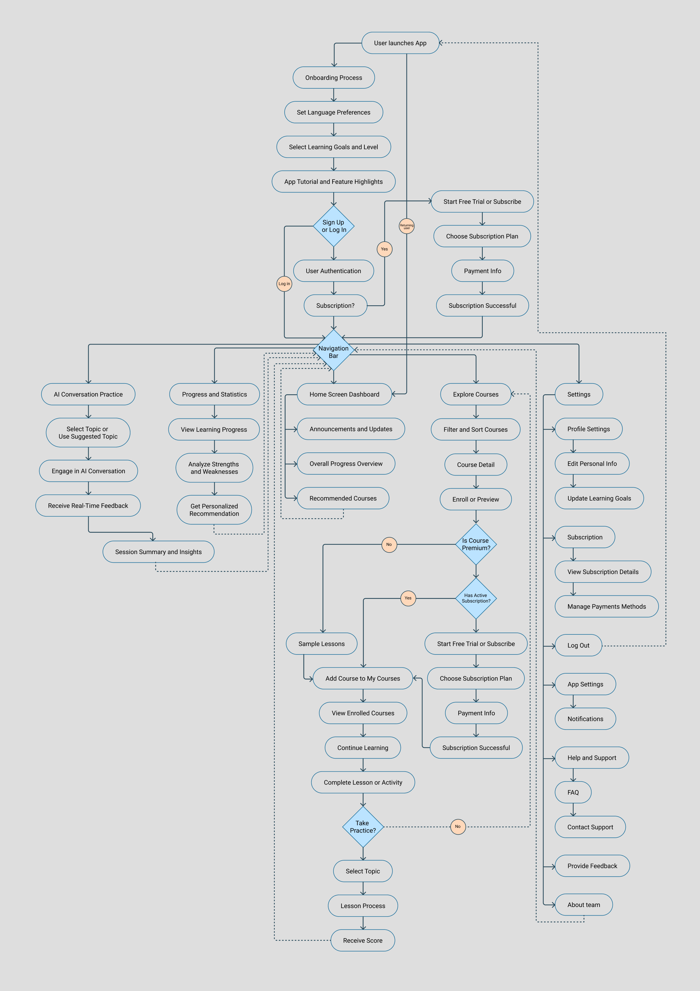 Sumemo user flow diagram